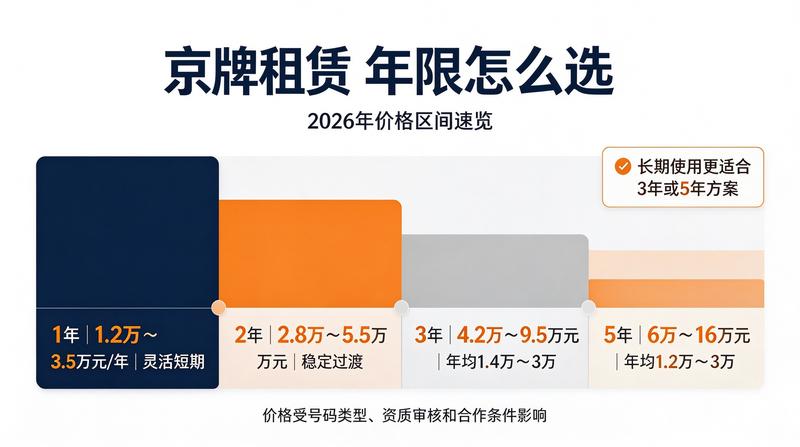 2026年京牌政策变化趋势